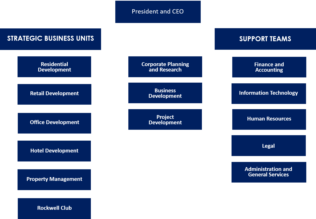 Rockwell Organizational Chart